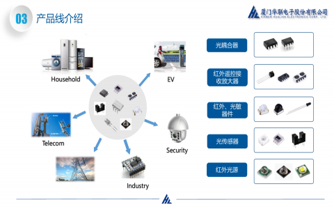 華聯(lián)產(chǎn)品線 華聯(lián)產(chǎn)品線